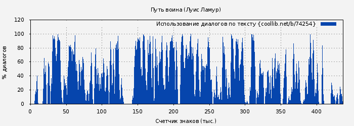 Использование диалогов по тексту книги № 74254: Путь воина (Луис Ламур)