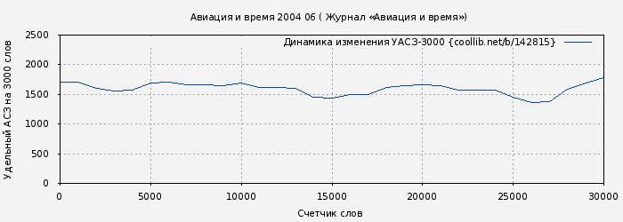 Удельный АСЗ-3000 книги № 142815: Авиация и время 2004 06 ( Журнал «Авиация и время»)