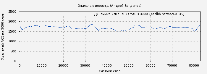 Удельный АСЗ-3000 книги № 240135: Опальные воеводы (Андрей Богданов)