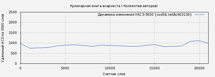 Удельный АСЗ-3000 книги № 403109: Кулинарная книга анархиста ( Коллектив авторов)
