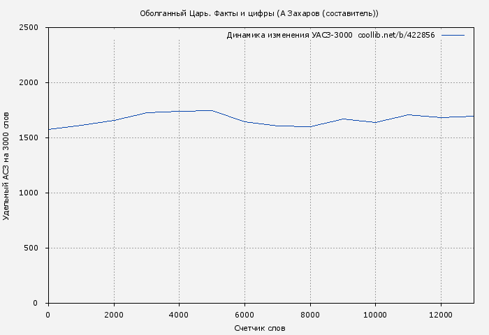 Удельный АСЗ-3000 книги № 422856: Оболганный Царь. Факты и цифры (А Захаров (составитель))