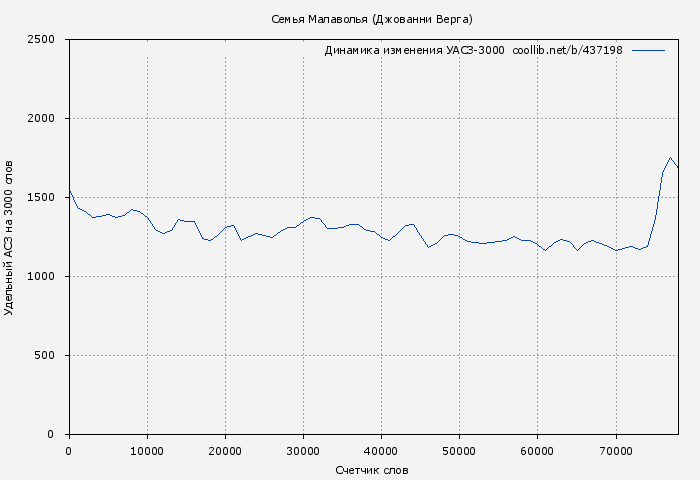 Удельный АСЗ-3000 книги № 437198: Семья Малаволья (Джованни Верга)