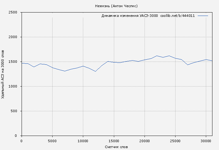Удельный АСЗ-3000 книги № 444011: Нежизнь (Антон Чеслис)