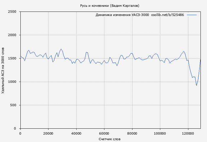 Удельный АСЗ-3000 книги № 525486: Русь и кочевники (Вадим Каргалов)