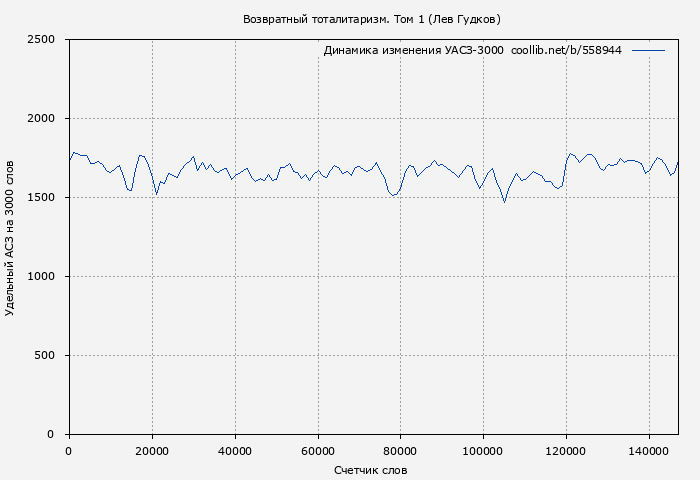 Удельный АСЗ-3000 книги № 558944: Возвратный тоталитаризм. Том 1 (Лев Гудков)