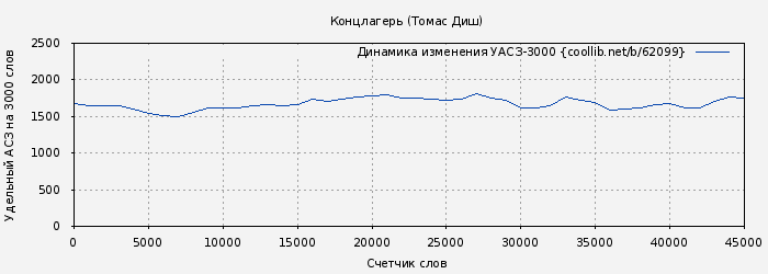 Удельный АСЗ-3000 книги № 62099: Концлагерь (Томас Диш)