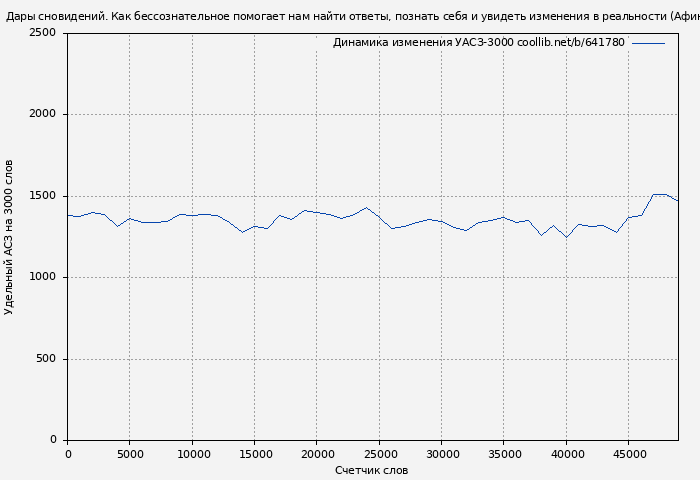 Удельный АСЗ-3000 книги № 641780: Дары сновидений. Как бессознательное помогает нам найти ответы, познать себя и увидеть изменения в реальности (Афина Лаз)