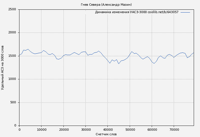 Удельный АСЗ-3000 книги № 643057: Гнев Севера (Александр Мазин)