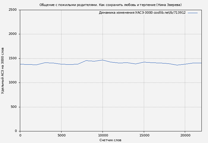 Удельный АСЗ-3000 книги № 713912: Общение с пожилыми родителями. Как сохранить любовь и терпение (Нина Зверева)