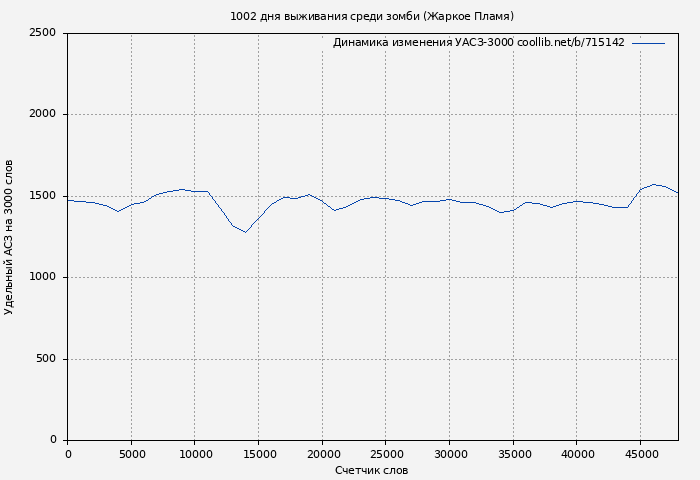 Удельный АСЗ-3000 книги № 715142: 1002 дня выживания среди зомби (Жаркое Пламя)