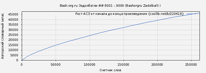 Рост АСЗ книги № 220618: Bash.org.ru Задолба!ли ## 8001 – 9000 (Bashorgru Zadolba!li )