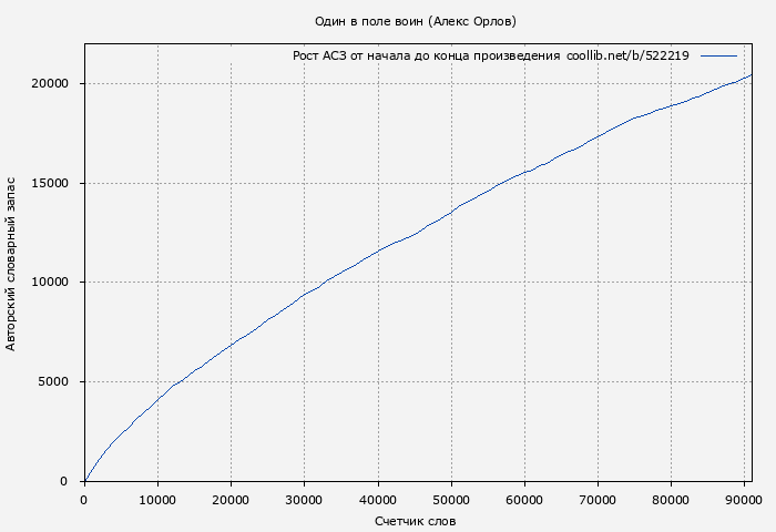 Рост АСЗ книги № 522219: Один в поле воин (Алекс Орлов)