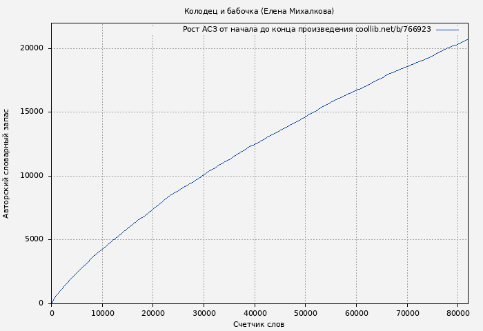 Рост АСЗ книги № 766923: Колодец и бабочка (Елена Михалкова)