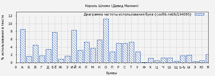 Диаграма использования букв книги № 194085: Король Шломо (Давид Малкин)