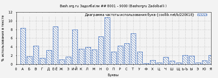 Диаграма использования букв книги № 220618: Bash.org.ru Задолба!ли ## 8001 – 9000 (Bashorgru Zadolba!li )