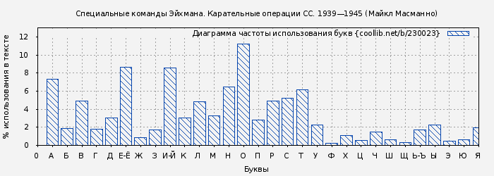 Диаграма использования букв книги № 230023: Специальные команды Эйхмана. Карательные операции СС. 1939—1945 (Майкл Масманно)
