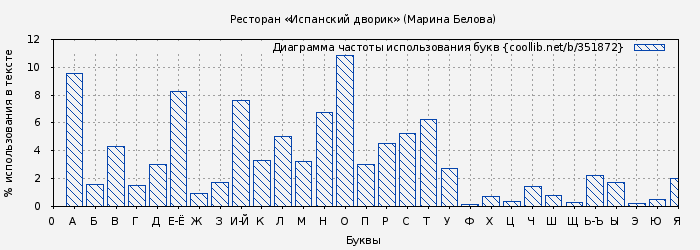 Диаграма использования букв книги № 351872: Ресторан «Испанский дворик» (Марина Белова)
