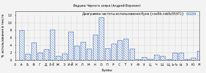 Диаграма использования букв книги № 35971: Ведьма Черного озера (Андрей Воронин)