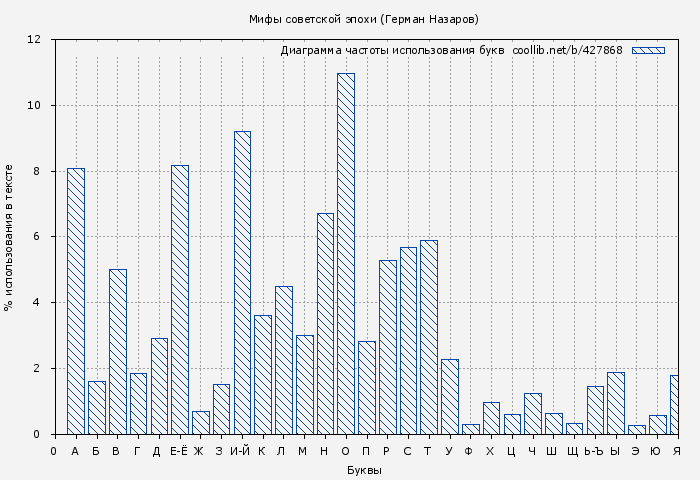 Диаграма использования букв книги № 427868: Мифы советской эпохи (Герман Назаров)