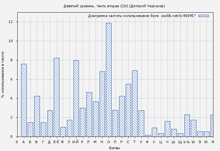 Диаграма использования букв книги № 458957: Девятый уровень. Часть вторая (Дмитрий Серебряков)