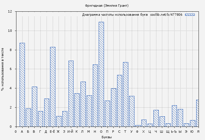 Диаграма использования букв книги № 477806: Фригидная (Эмилия Грант)