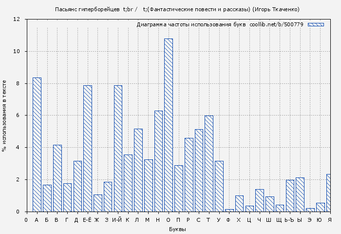 Диаграма использования букв книги № 500779: Пасьянс гиперборейцев (Фантастические повести и рассказы) (Игорь Ткаченко)