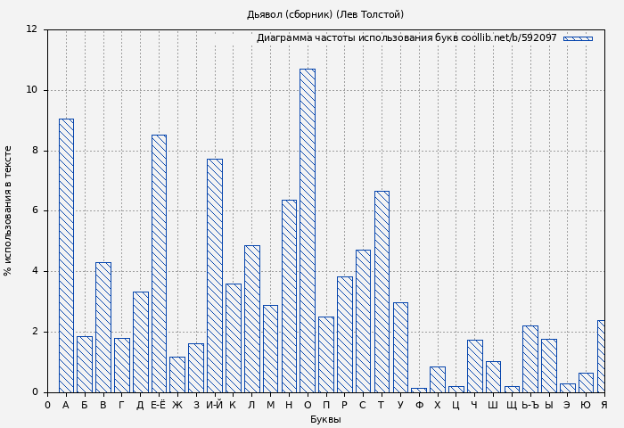Диаграма использования букв книги № 592097: Дьявол (Лев Толстой)