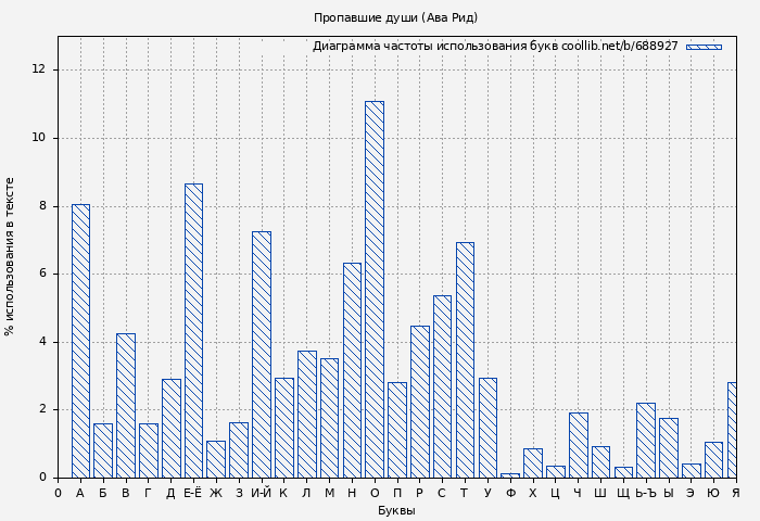 Диаграма использования букв книги № 688927: Пропавшие души (Ава Рид)