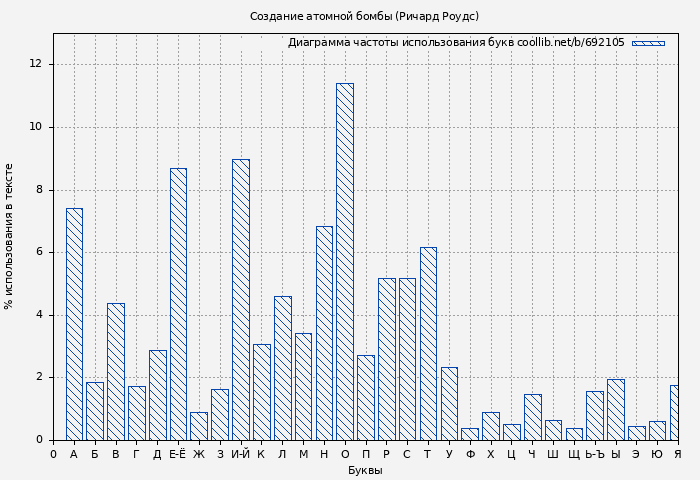 Диаграма использования букв книги № 692105: Создание атомной бомбы (Ричард Роудс)