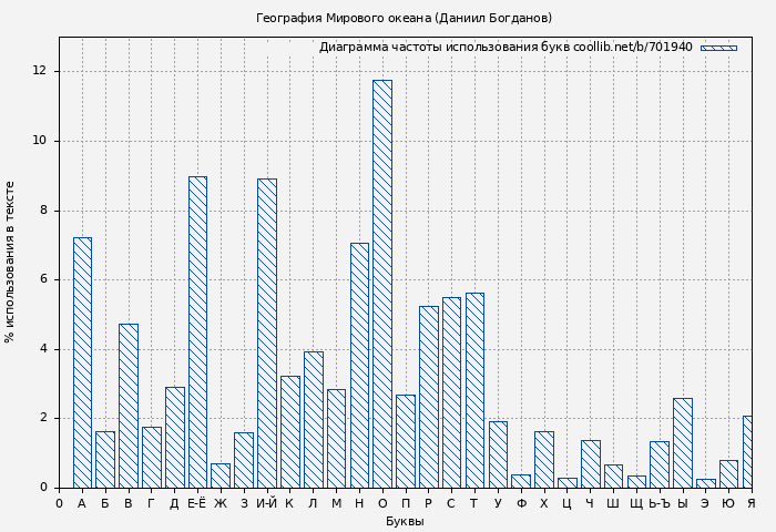 Диаграма использования букв книги № 701940: География Мирового океана (Даниил Богданов)