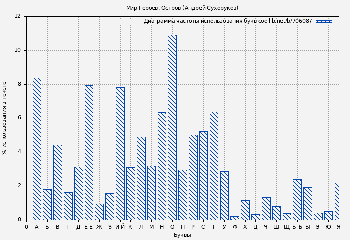 Диаграма использования букв книги № 706087: Мир Героев. Остров (Андрей Сухоруков)