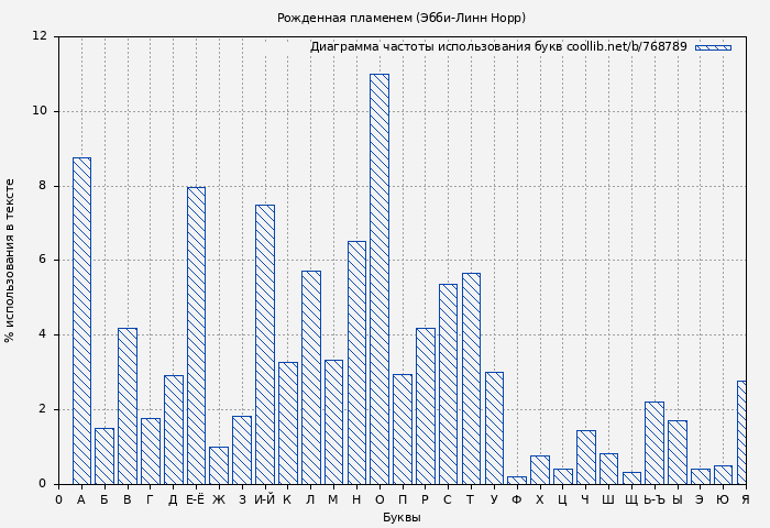 Диаграма использования букв книги № 768789: Рожденная пламенем (Эбби-Линн Норр)