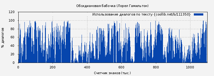 Использование диалогов по тексту книги № 111350: Обсидиановая бабочка (Лорел Гамильтон)