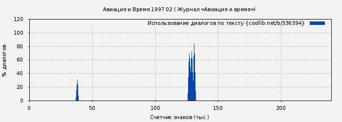 Использование диалогов по тексту книги № 336394: Авиация и Время 1997 02 ( Журнал «Авиация и время»)