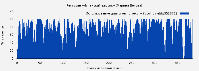 Использование диалогов по тексту книги № 351872: Ресторан «Испанский дворик» (Марина Белова)