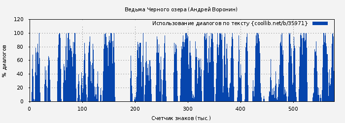 Использование диалогов по тексту книги № 35971: Ведьма Черного озера (Андрей Воронин)