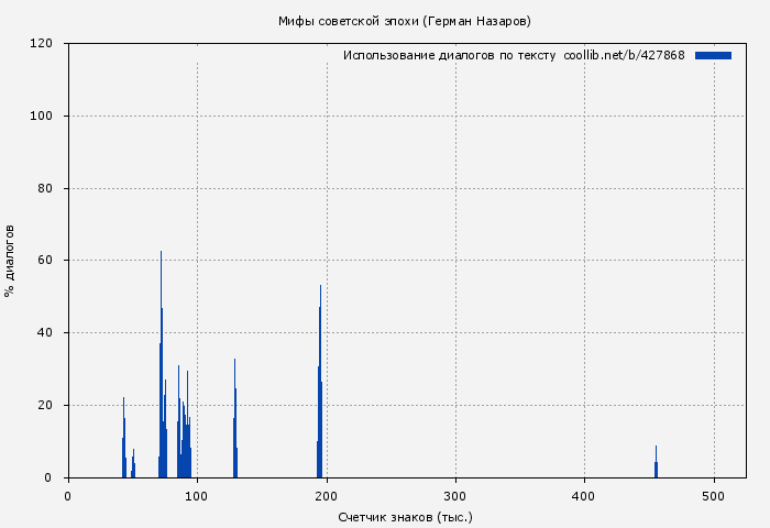 Использование диалогов по тексту книги № 427868: Мифы советской эпохи (Герман Назаров)