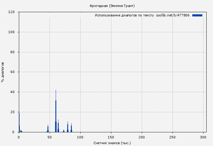 Использование диалогов по тексту книги № 477806: Фригидная (Эмилия Грант)