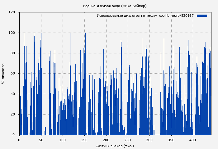 Использование диалогов по тексту книги № 530167: Ведьма и живая вода (Ника Веймар)