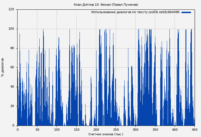 Использование диалогов по тексту книги № 604490: Клан Дятлов 10. Финал (Павел Пуничев)
