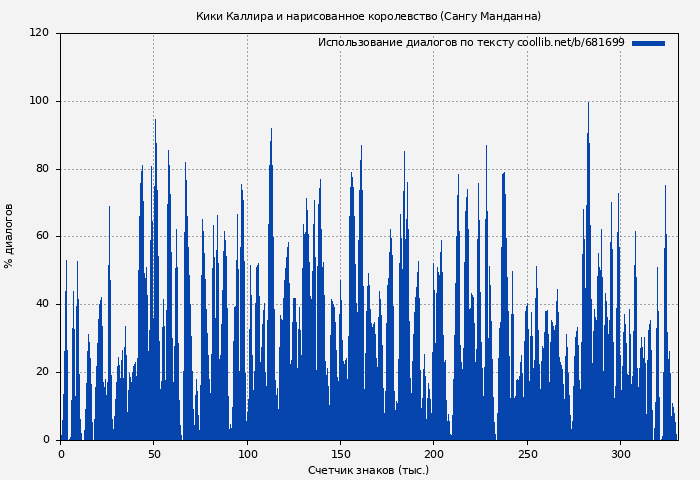 Использование диалогов по тексту книги № 681699: Кики Каллира и нарисованное королевство (Сангу Манданна)