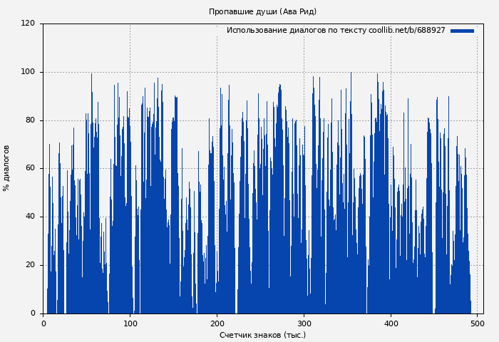 Использование диалогов по тексту книги № 688927: Пропавшие души (Ава Рид)