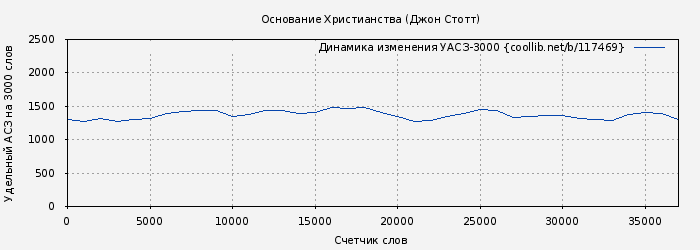 Удельный АСЗ-3000 книги № 117469: Основание Христианства (Джон Стотт)