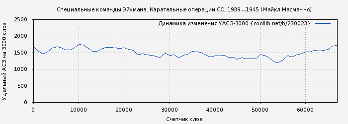 Удельный АСЗ-3000 книги № 230023: Специальные команды Эйхмана. Карательные операции СС. 1939—1945 (Майкл Масманно)