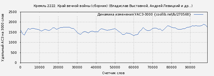 Удельный АСЗ-3000 книги № 270568: Кремль 2222. Край вечной войны (сборник) (Владислав Выставной)