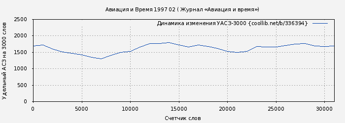 Удельный АСЗ-3000 книги № 336394: Авиация и Время 1997 02 ( Журнал «Авиация и время»)