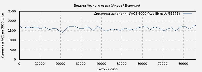 Удельный АСЗ-3000 книги № 35971: Ведьма Черного озера (Андрей Воронин)