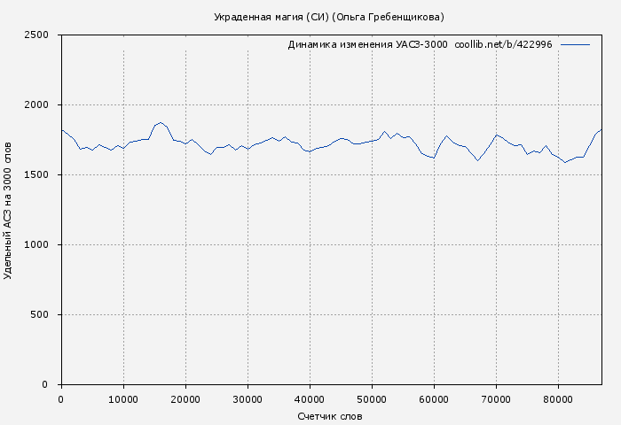 Удельный АСЗ-3000 книги № 422996: Украденная магия (СИ) (Ольга Гребенщикова)