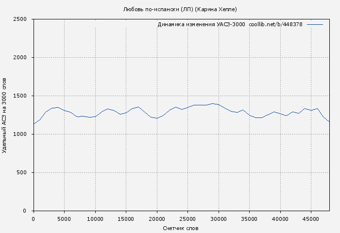 Удельный АСЗ-3000 книги № 448378: Любовь по-испански (ЛП) (Карина Хелле)