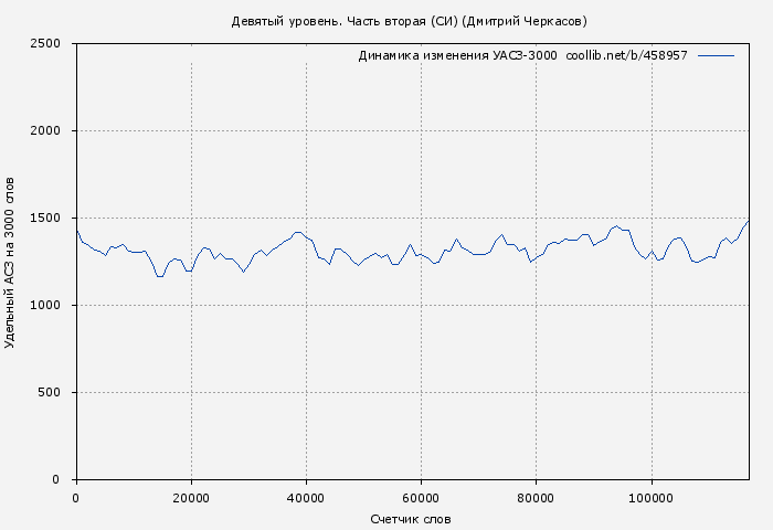 Удельный АСЗ-3000 книги № 458957: Девятый уровень. Часть вторая (Дмитрий Серебряков)